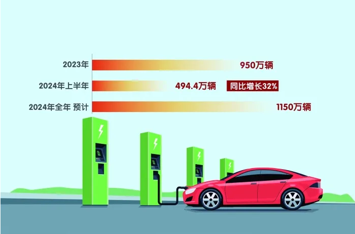 中國(guó)新能源汽車(chē)2024年銷(xiāo)量預(yù)計(jì)將達(dá)1150萬(wàn)輛_北京中汽四方會(huì)展有限公司